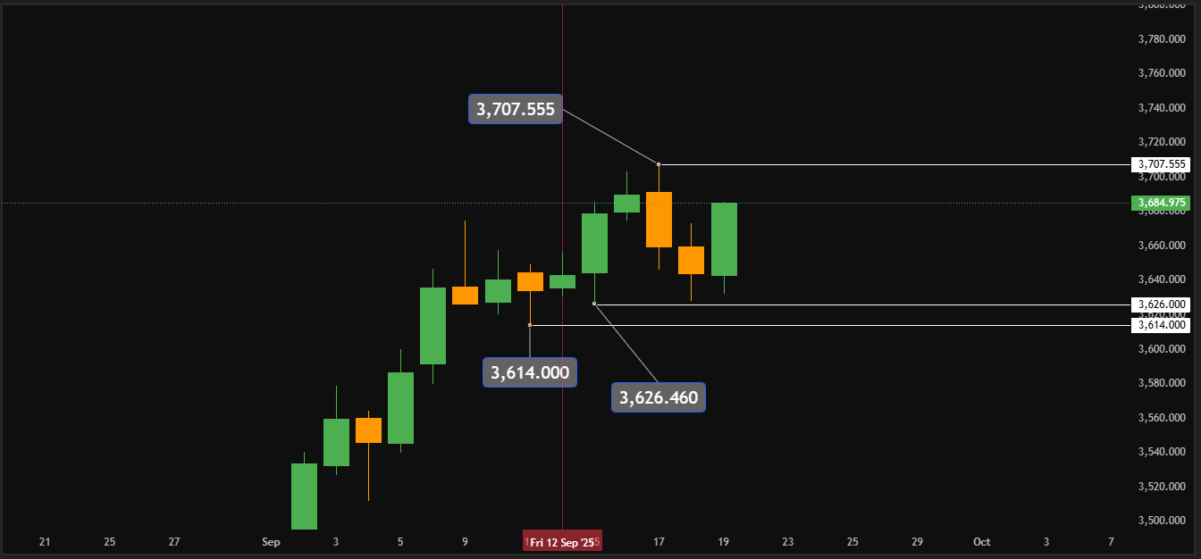 نمودار طلا انس جهانی تایم فریم روزانه