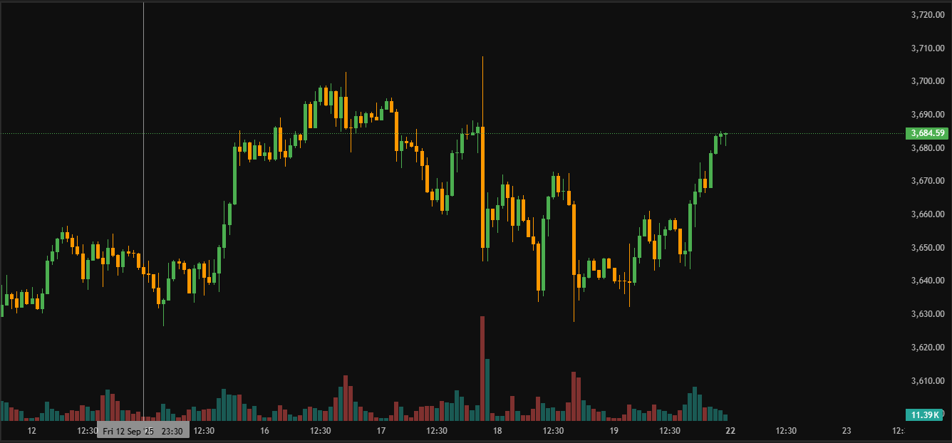 نمودار طلا انس جهانی حجم تایم فریم 1 ساعته
