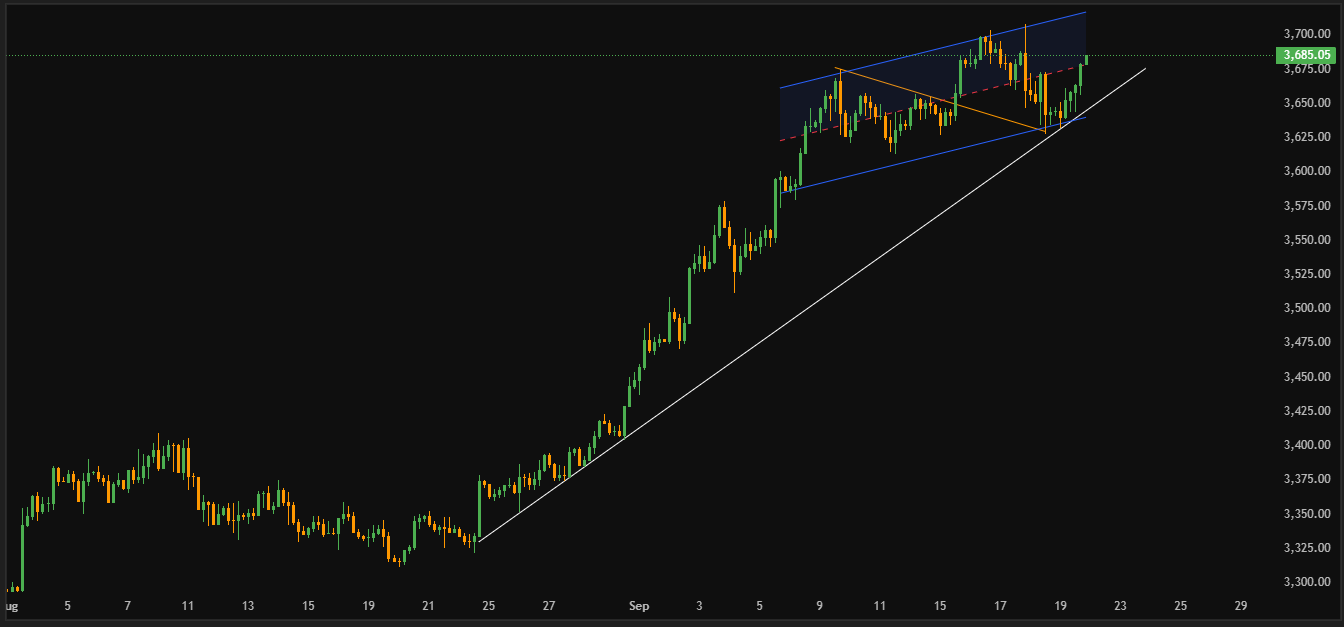 روند در نمودار طلا انس جهانی تایم فریم 4 ساعته