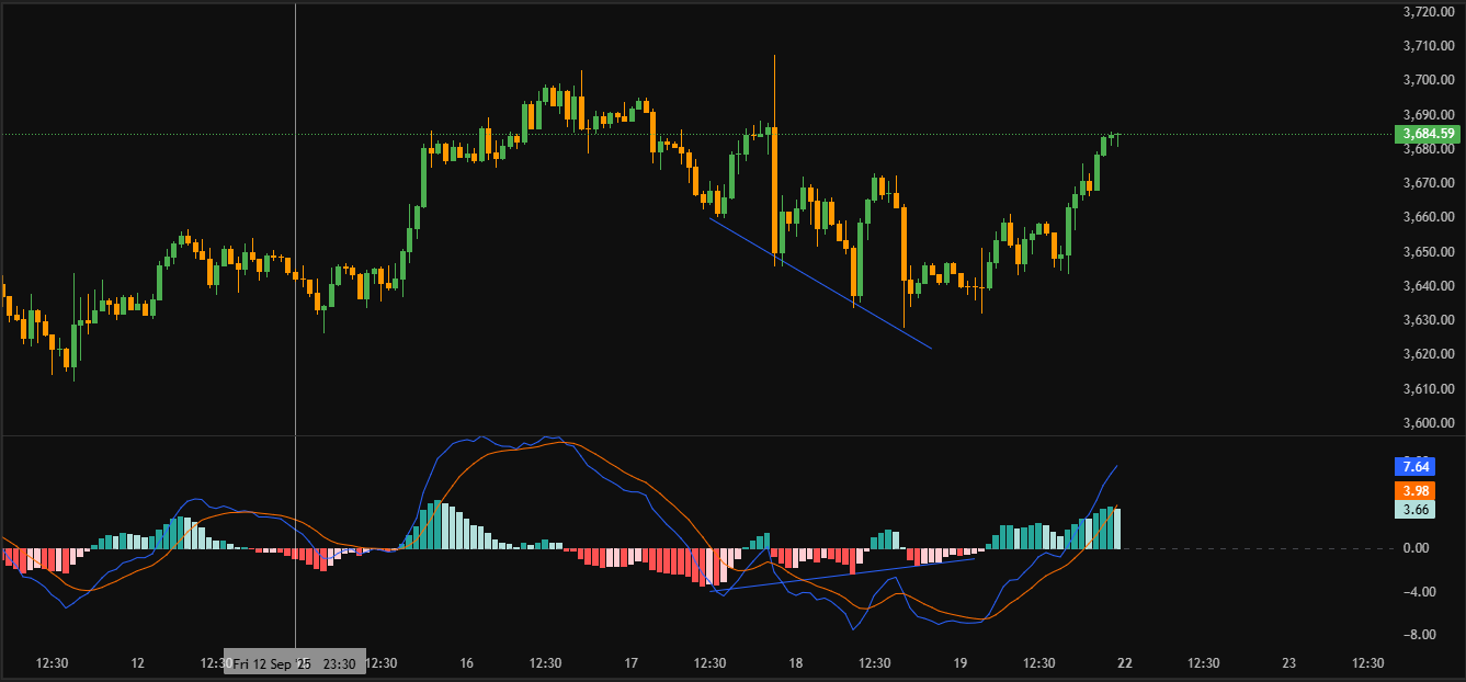 نمودار طلا انس جهانی اندیکاتور MACD تایم فریم 1 ساعته