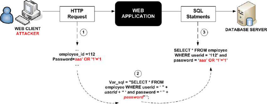 حمله SQL Injection در وب هاستینگ: تهدیدی جدی برای امنیت سرورها و وب‌سایت‌ها