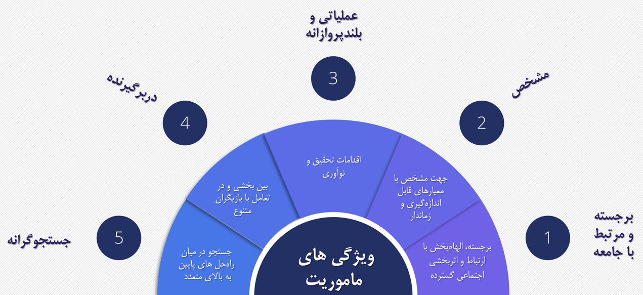 ماموریت‌گرایی، سیاست پیشران علم و نوآوری در دوران مشکلات غیرقابل‌حل