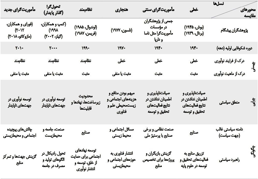 مقایسهی شش نسل از نظامهای نوآوری