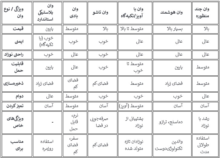 جدول مقایسه وان نوزاد