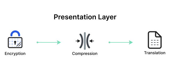 presentation layer