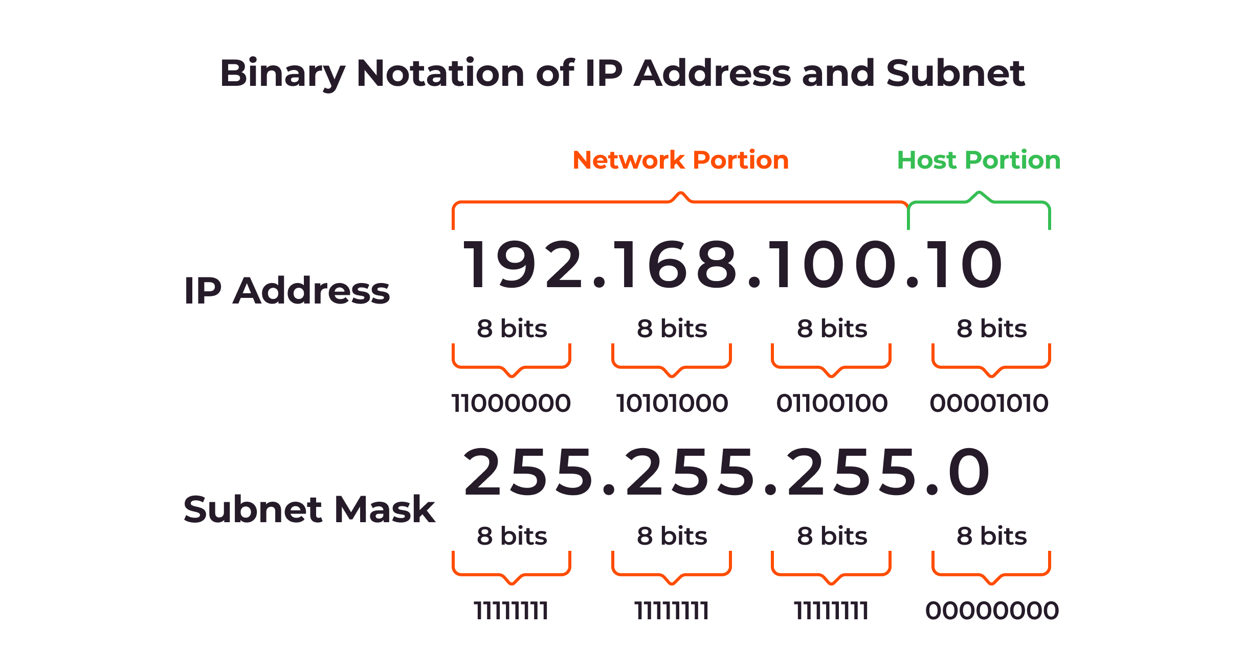 بخش سوم این داستان IPV4 SUBNETING