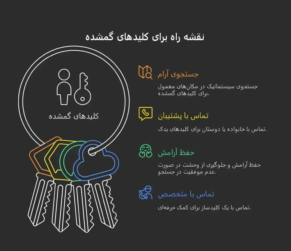 اینفوگرافیک مراحل اقدام پس از گم شدن کلید خانه شامل جستجو، تماس با آشنایان و تماس با کلید سازی شبانه روزی سوئیچ ۲۴