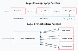 Saga Design Pattern