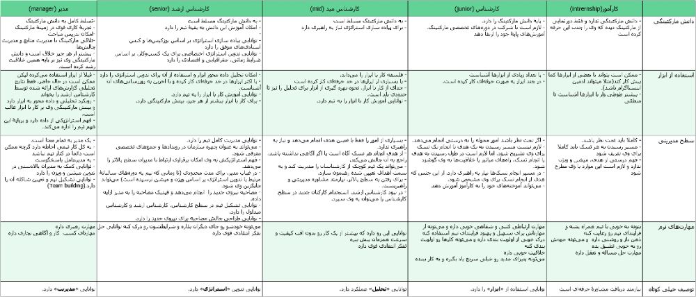 خلاصۀ بولت وار نردبان شغلی دیجیتال مارکتینگ