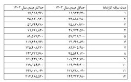 مبلغ عیدی سال 1403 کارگران مشخص شد!