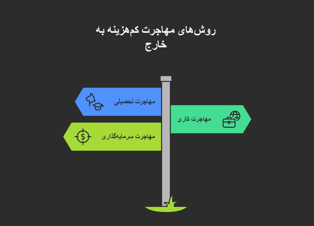 روش های مهاجرت کم هزینه