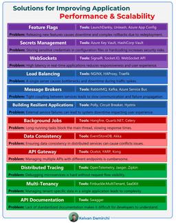 راهکارهایی برای بهبود عملکرد و مقیاس‌پذیری اپلیکیشن‌ها