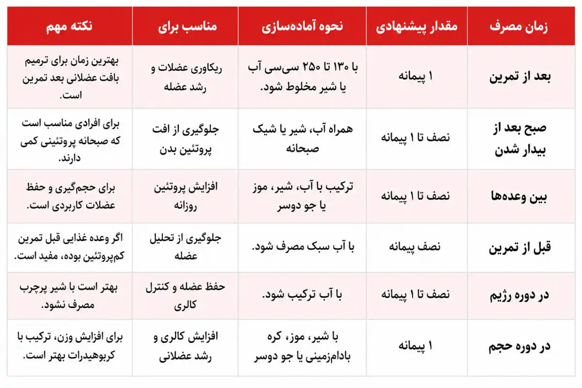 نحوه مصرف پروتئین وی کاله-بهترین زمان مصرف پروتئین وی کاله-فراتن