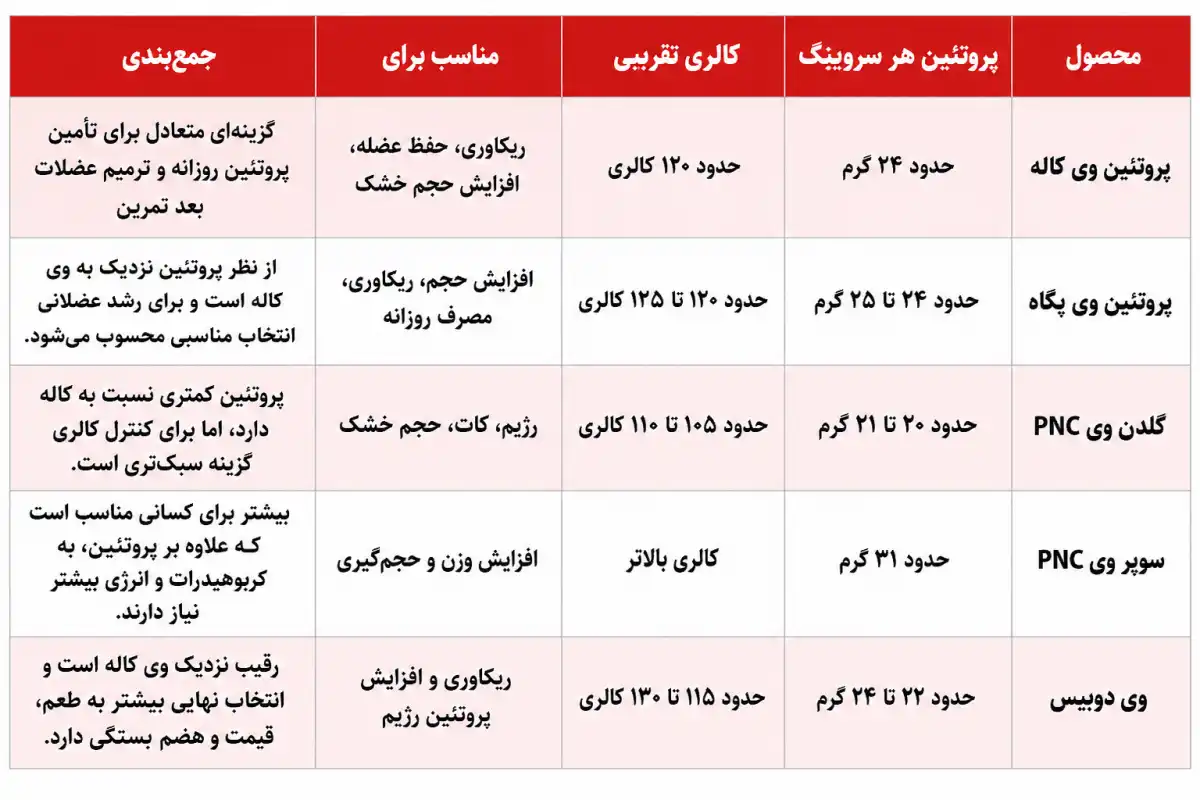 مقایسه وی کاله با مکمل های مشابه-نظرات در مورد پروتئین وی کاله-فراتن