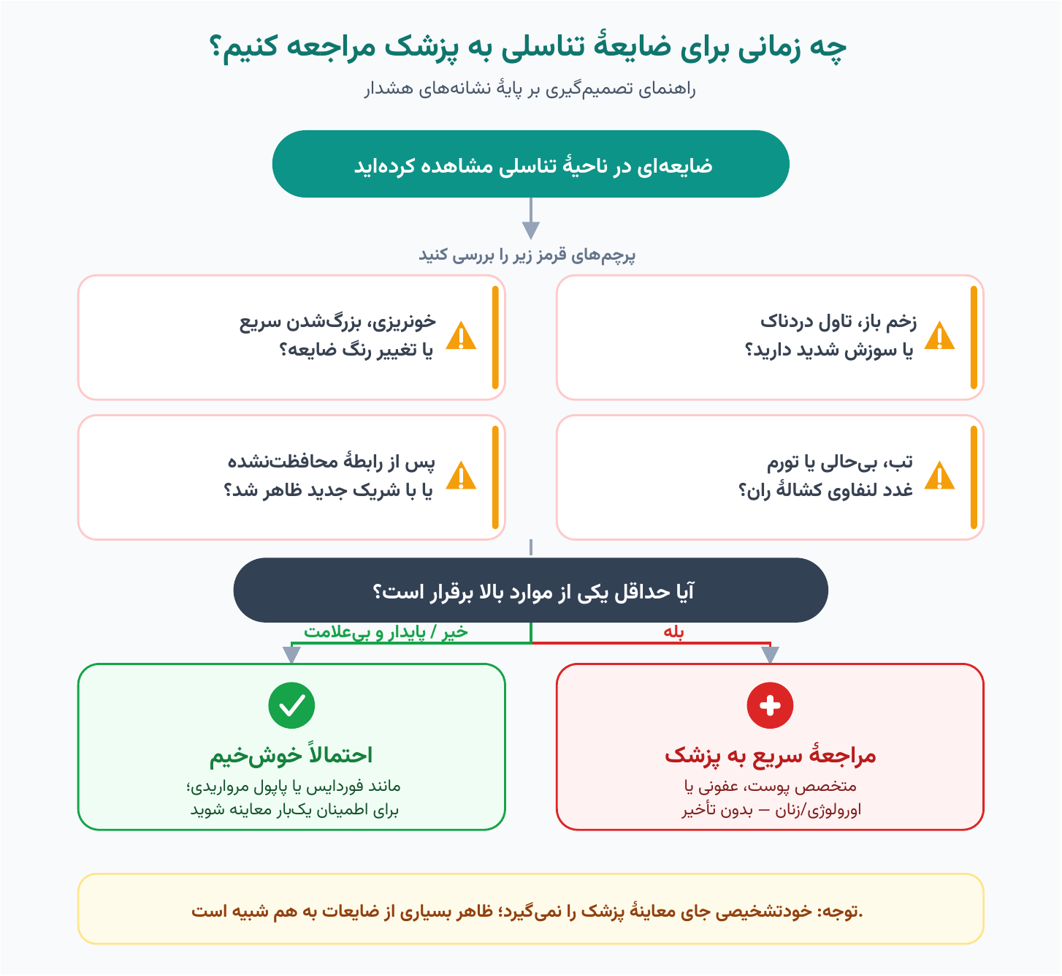 تصویر ۴: فلوچارت تصمیم‌گیری برای مراجعه به پزشک بر اساس نشانه‌های هشدار.