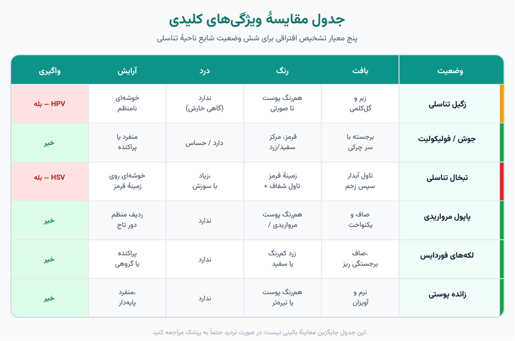 تصویر ۳: جدول مقایسه‌ای ویژگی‌های کلیدی شش وضعیت شایع.