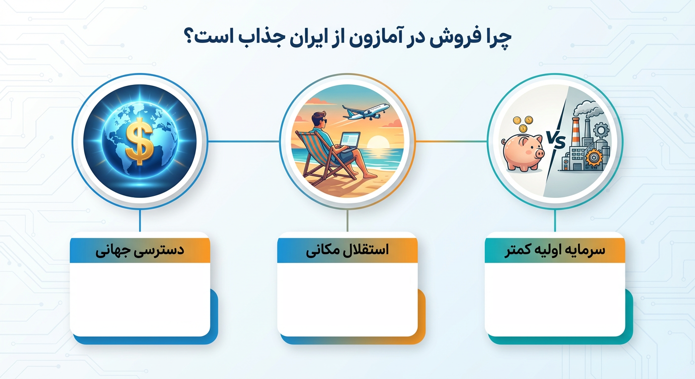 چرا فروش در آمازون از ایران جذاب است؟