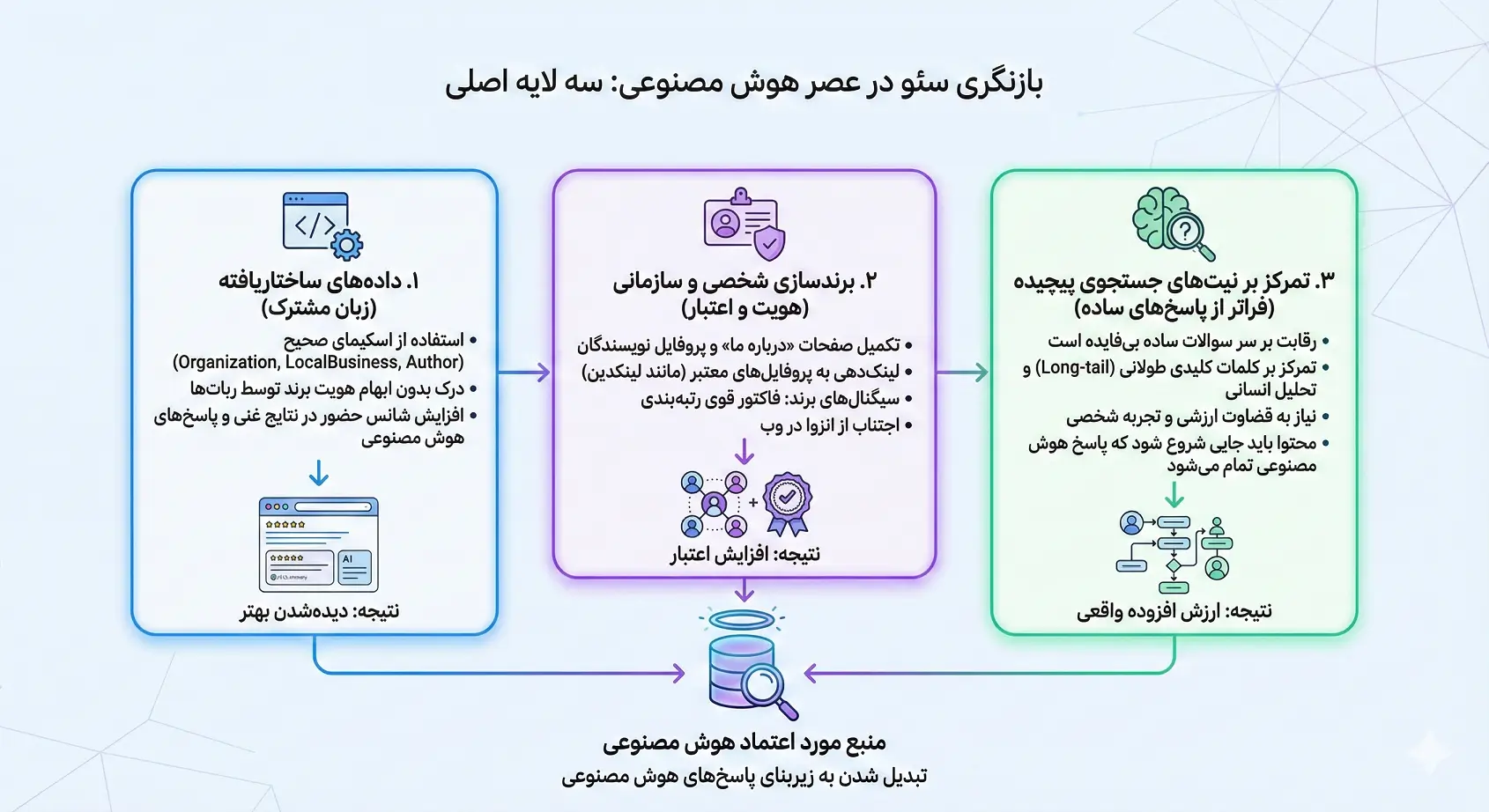 سئو موفق در دوران هوش مصنوعی