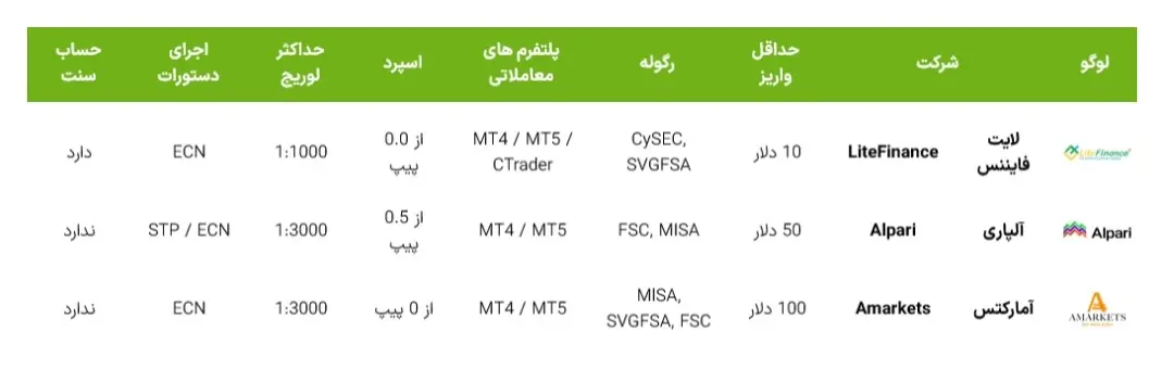 مقایسه سریع بروکرهای محبوب ایرانیان