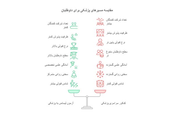 شانس قبولی در آزمون لیسانس به پزشکی بیشتر است یا در کنکور سراسری؟