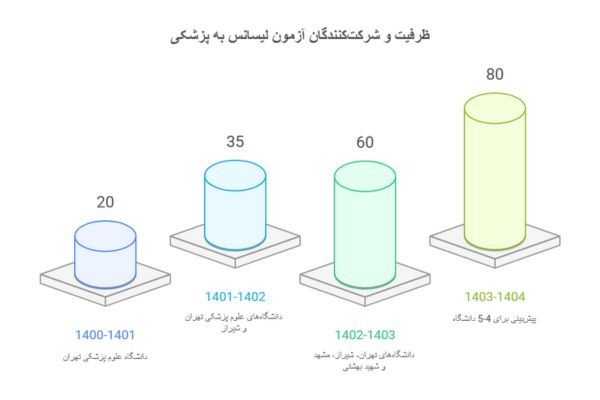 جدول ظرفیت و آمار آزمون لیسانس به پزشکی (سالهای اخیر)