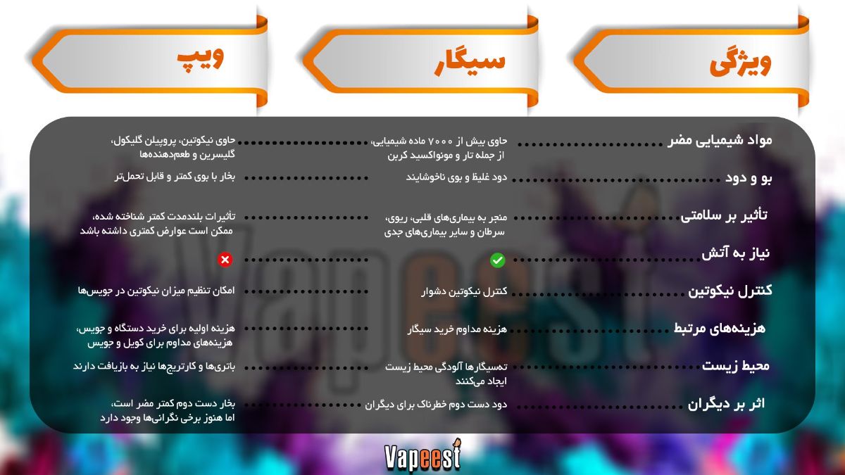 مقایسه کامل ویپ و سیگار