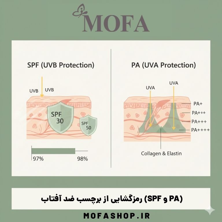 رمزگشایی از برچسب ضد آفتاب (SPF و PA)