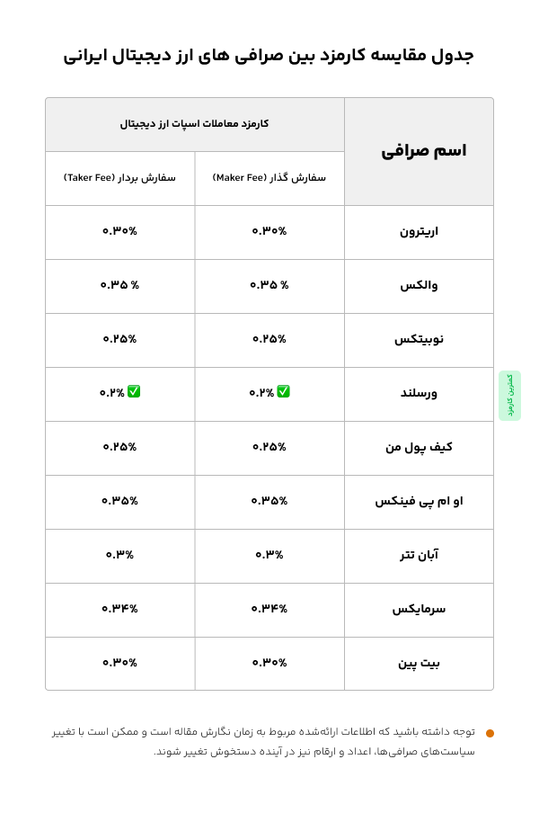 جدول مقایسه کارمزد صرافی های ایرانی