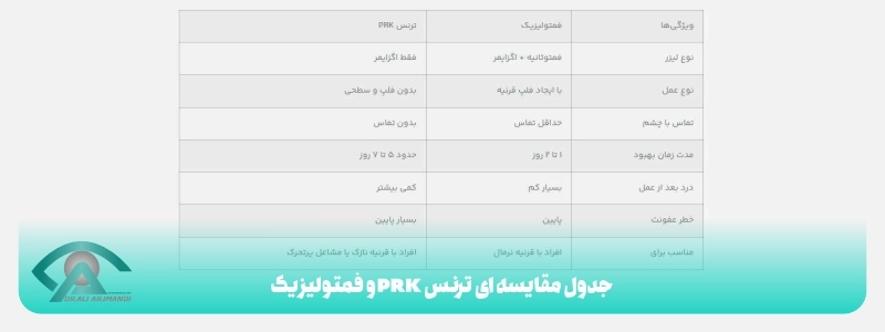 جدول مقایسه ای ترنس پی آر کی و فمتولیزیک