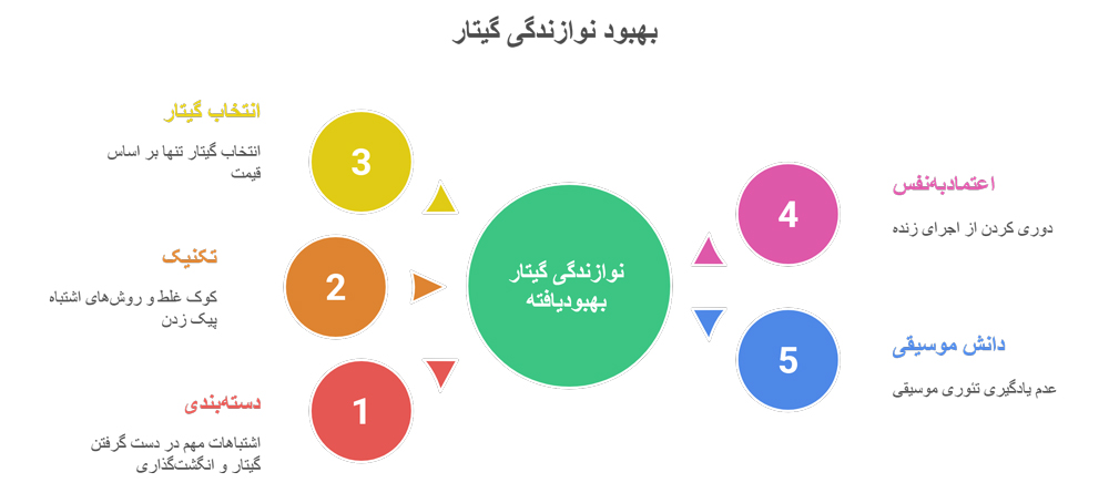 ۱۰ اشتباه رایج مبتدیان در یادگیری گیتار