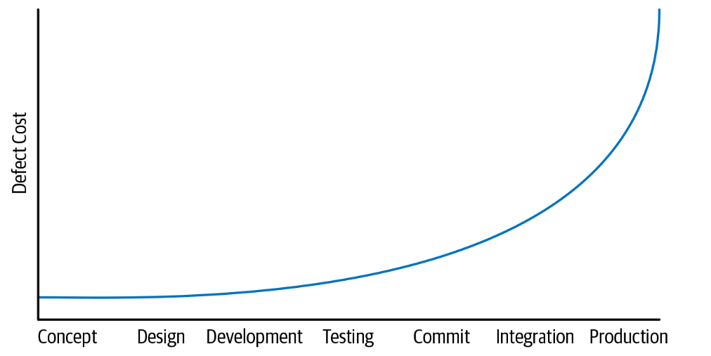 نمودار هزینه ایراد در محصول نسبت به مرحله توسعه آن [۱]