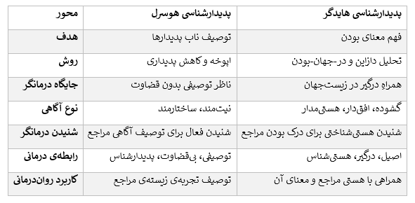 مقایسه تطبیقی پدیدارشناسی هوسرل و هایدگر
