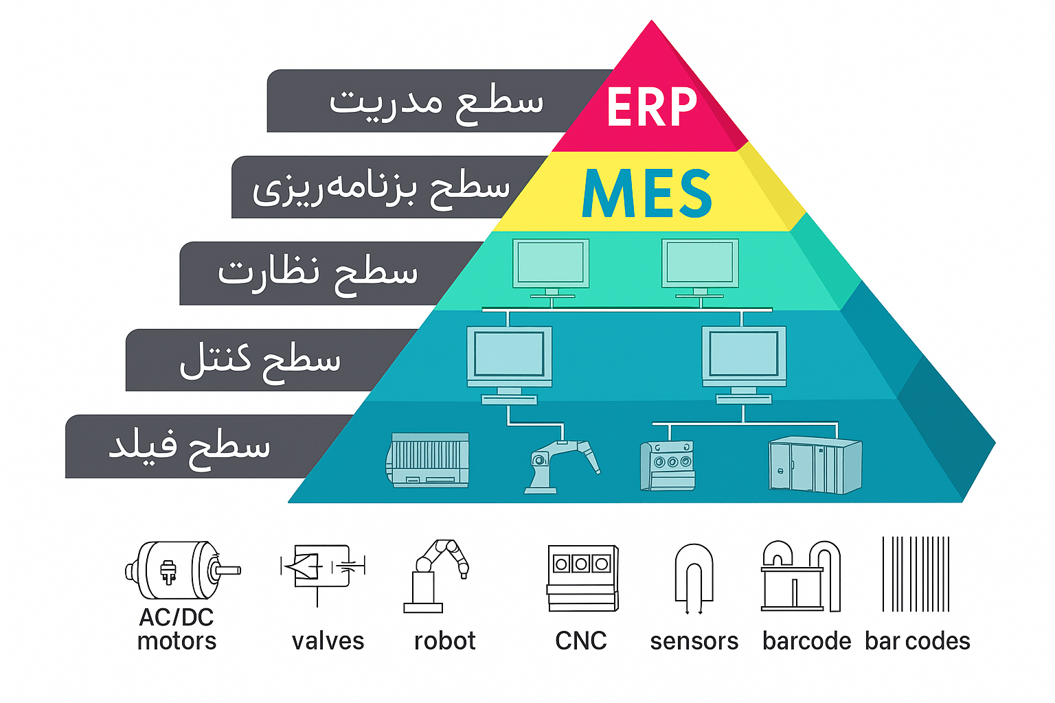سلسه مراتب سطوح هرم اتوماسیون