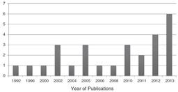 1. چه عواملی مانع از موفقیت پروژه‌های مسکن در روش مشارکت مردم و دولت در کشورهای مختلف شده است؟