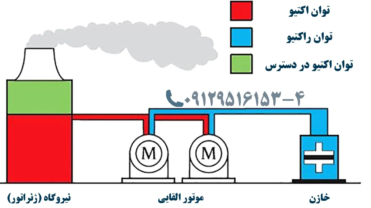 روشهای کاهش هزینه توان راکتیو در قبض برق