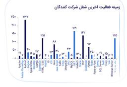 میانگین درآمد برنامه نویس ها