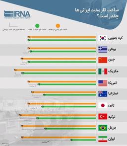 ساعت کار مفید ایران و دیگر کشورها