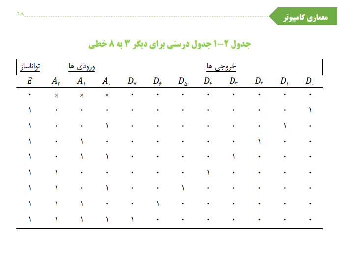 کتاب معماری کامپیوتر