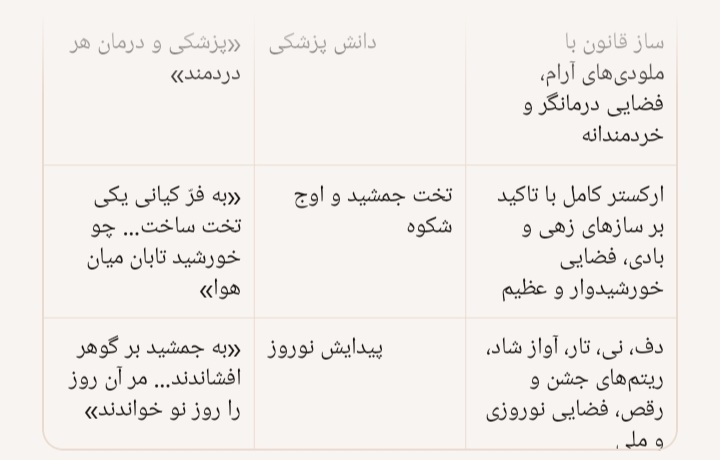جدولی که برای بخش یک شاهنامه موزیکال برای فصل جمشید در ابتدا باید در نظر گرفته شد