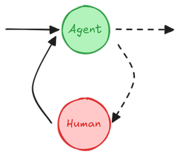 انسان در حلقه یا Human In The Loop در طراحی AI Agent