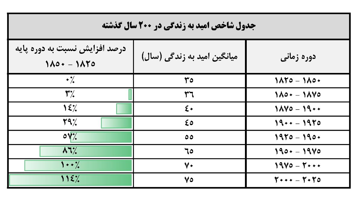 جدول شاخص امید به زندگی در 200 سال گذشته
