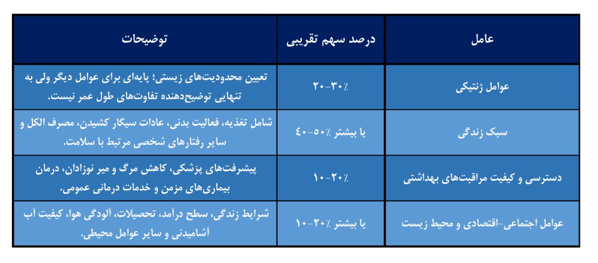 جدول سهم درصدی شاخص های امید به زندگی