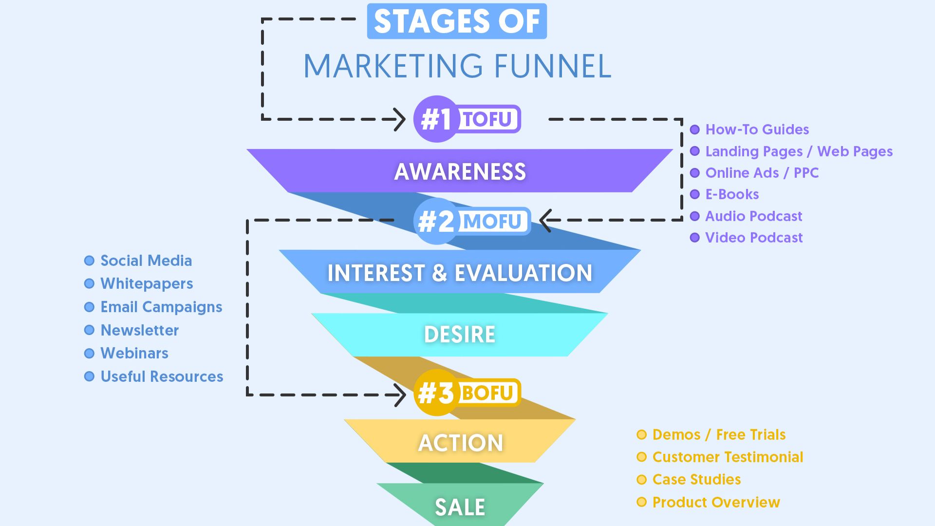 ساخت قیف فروش