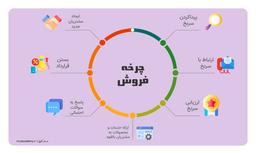 رازهای بازاریابی موفق : چگونه مشتریان را به خرید ترغیب کنیم؟