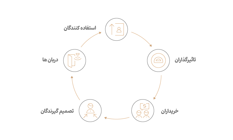 5 نقش کلیدی در خرید سازمانی