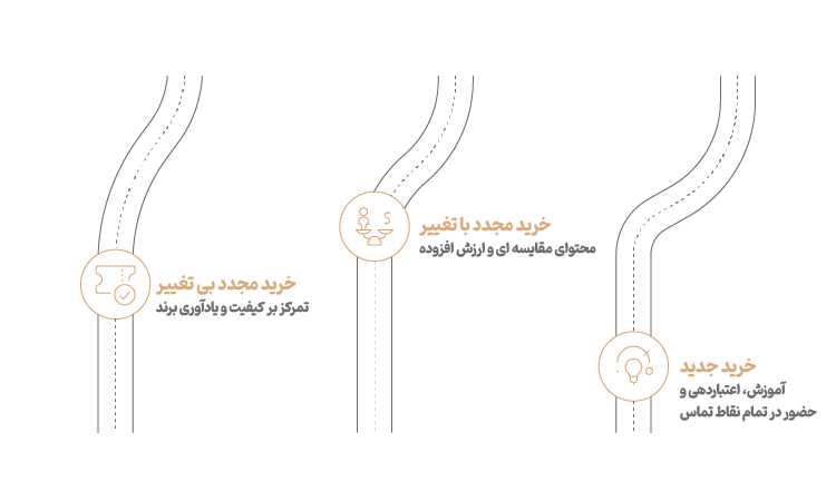سه وضعیت خرید سازمانی