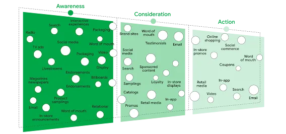 باز تعریف قیف بازاریابی با تحلیل 4S به عنوان مدل رفتاری جدید مشتریان