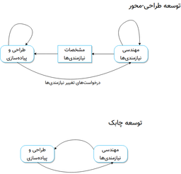 توسعهٔ طراحی محور یا توسعهٔ چابک؛ ۱۰ سؤال یان سامرویل