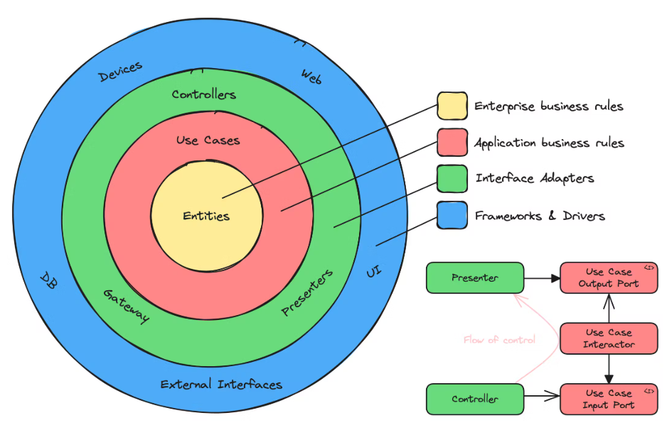 شکل شمارۀ 1: معماری تمیز