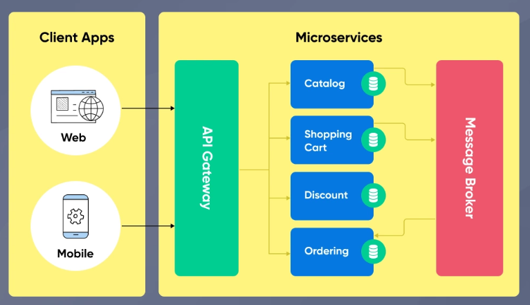 شکل شمارۀ 3: یک مثال از میکروسرویس‌ها